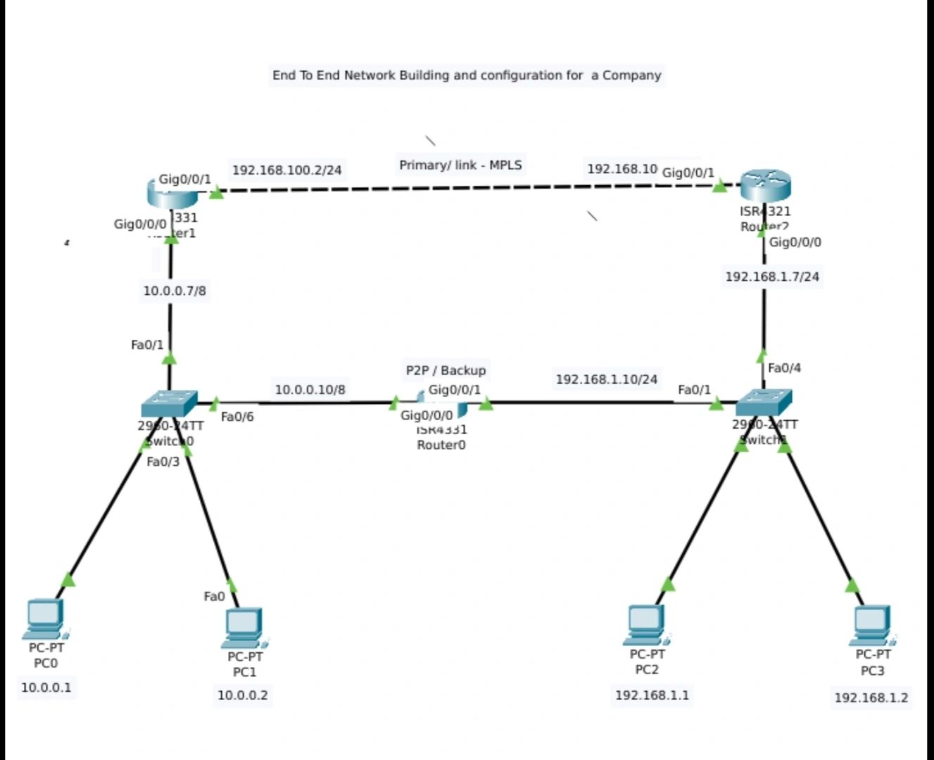 End to End Network Project